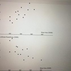 David's landscaping has collected data on home values