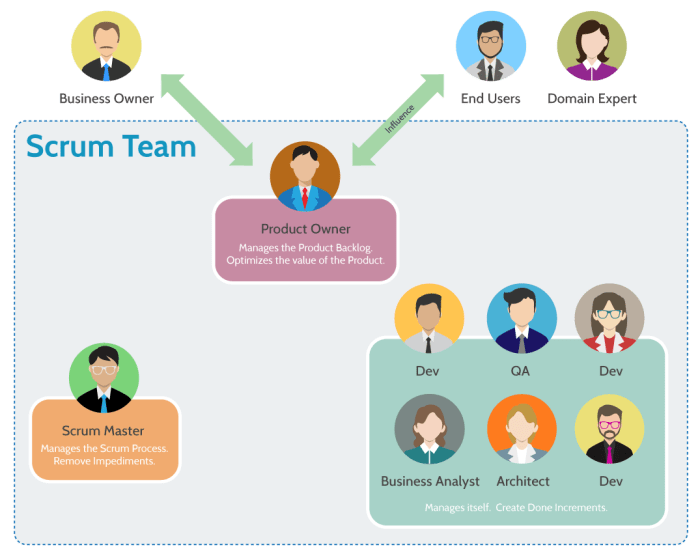 The scrum master wants to establish a team's initial velocity